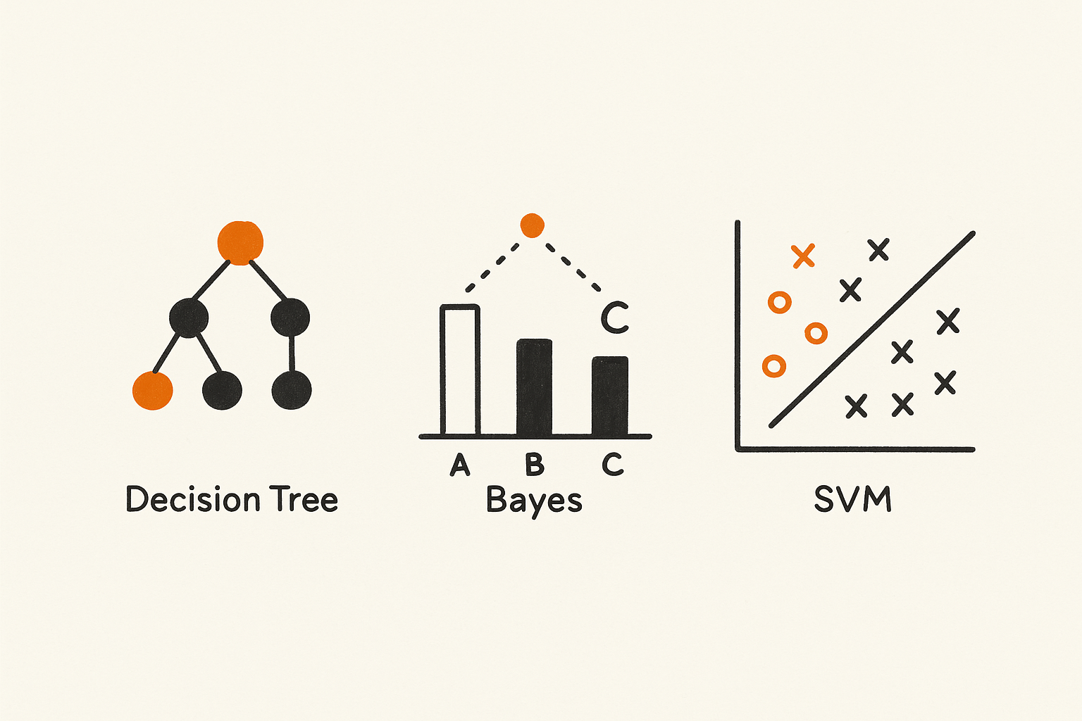 Decision trees, Naive Bayes, and SVMs overview